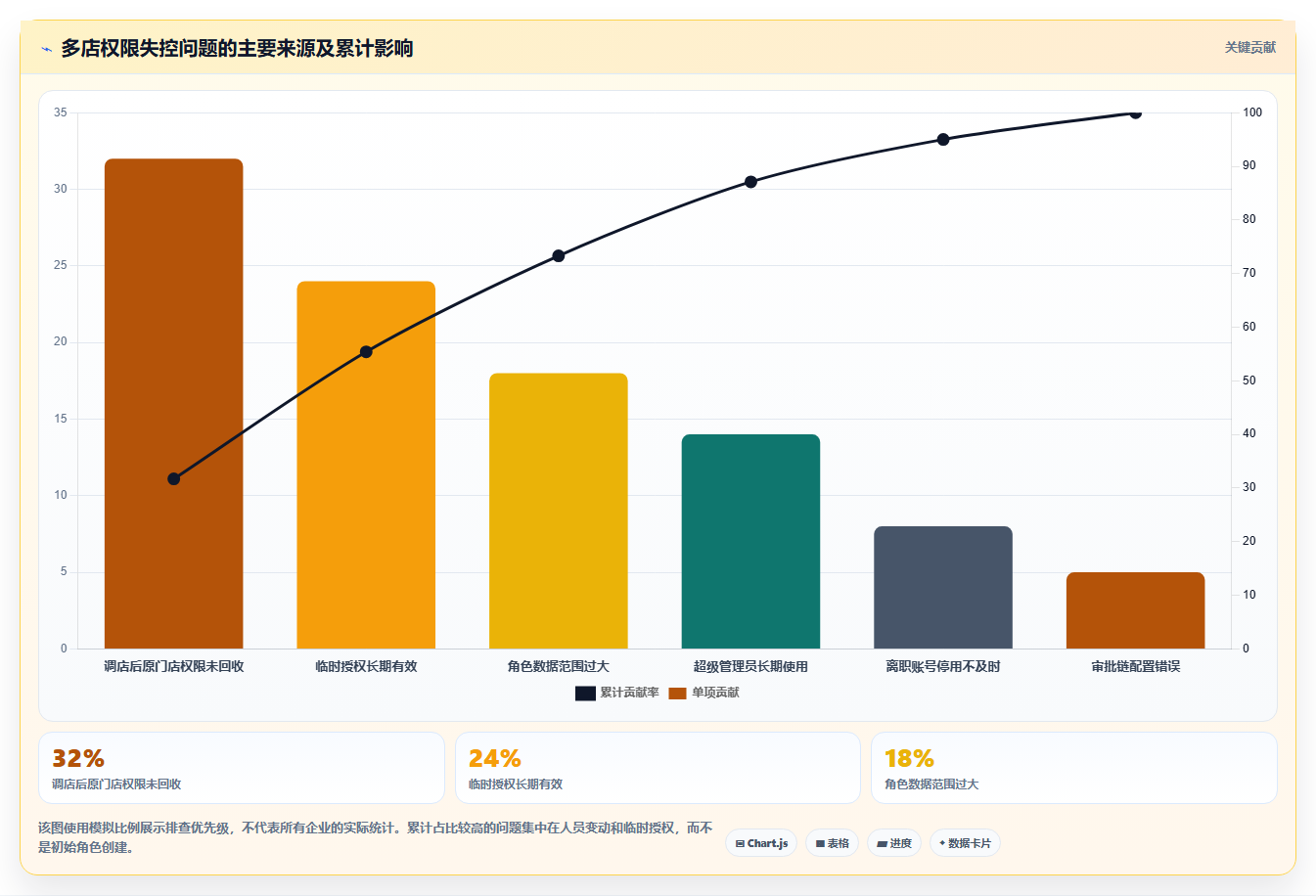 运营管理平台实施路径：权限管理如何完成多店经营
