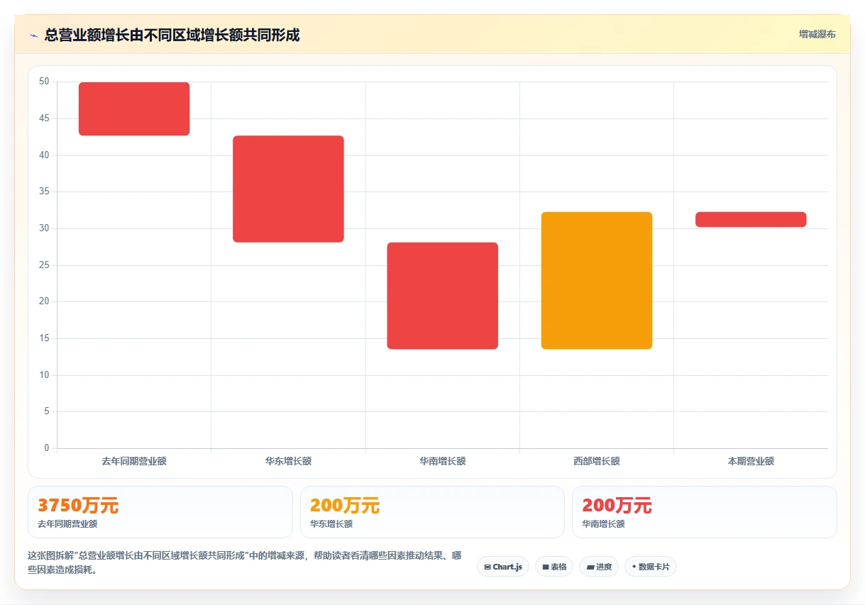 营业额分析:管理层进阶教程:围绕同比环比建立提升汇报效率闭环