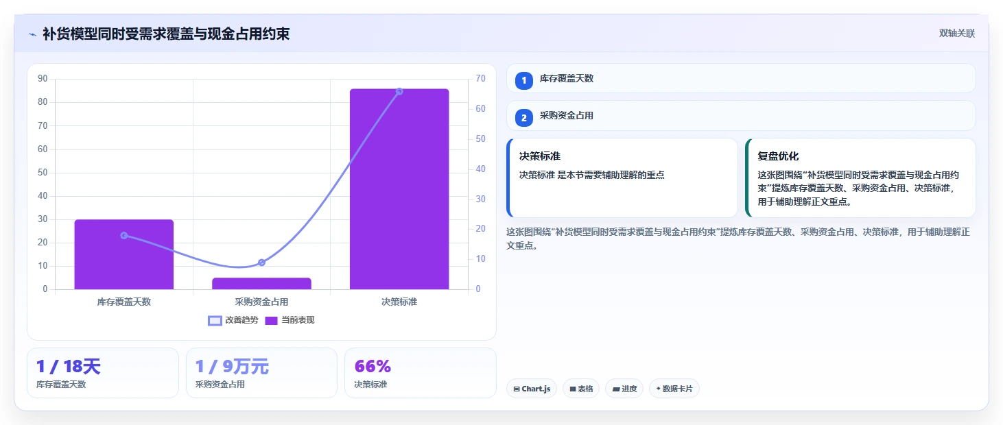 电商仓储管理：供应链负责人老板版路线：补货决策从准备、执行到复盘