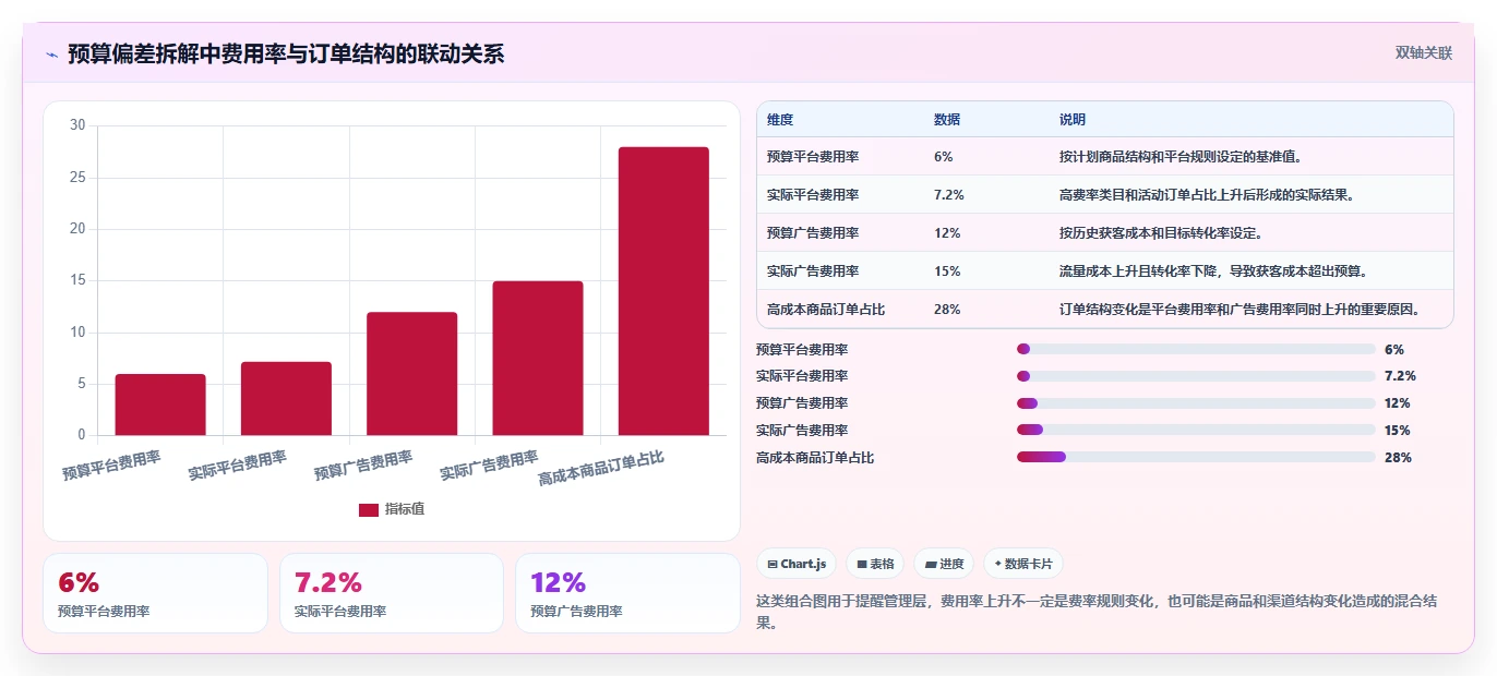 电商利润计算：经营负责人老板关心什么：平台费用能否解决预算凭感觉