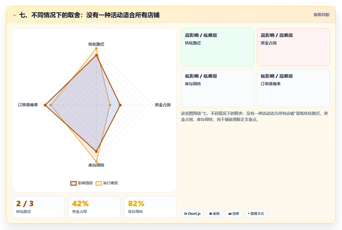 七、不同情况下的取舍：没有一种活动适合所有店铺