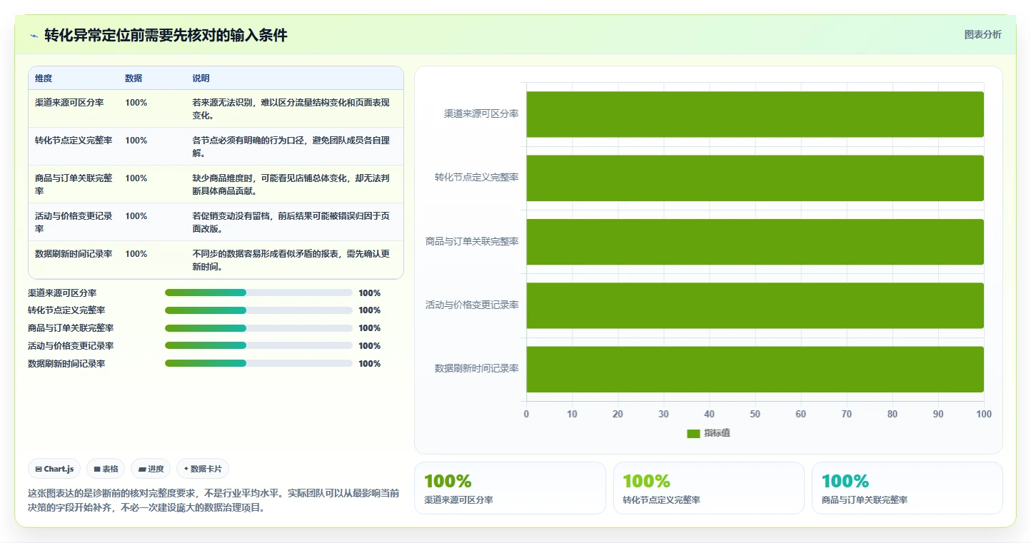 如何运营好一个店铺避坑指南：转化优化环节的选型方法要注意什么