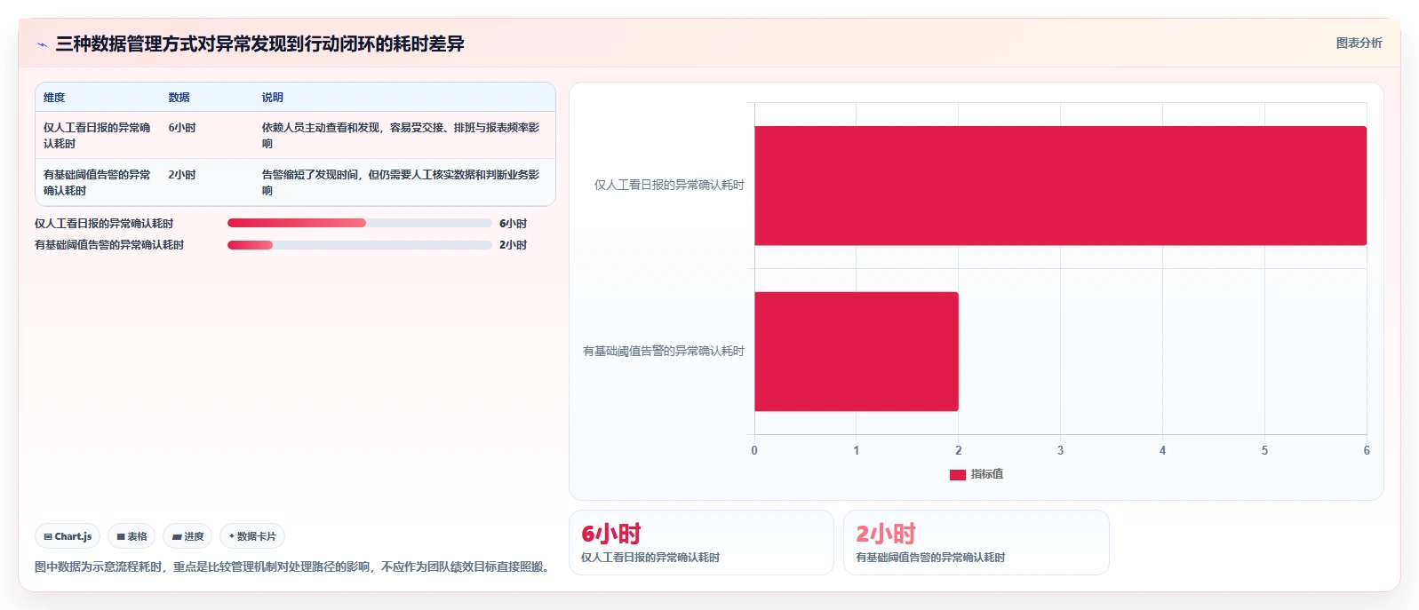 运营数据怎么管？以异常诊断为核心的系统搭建方案