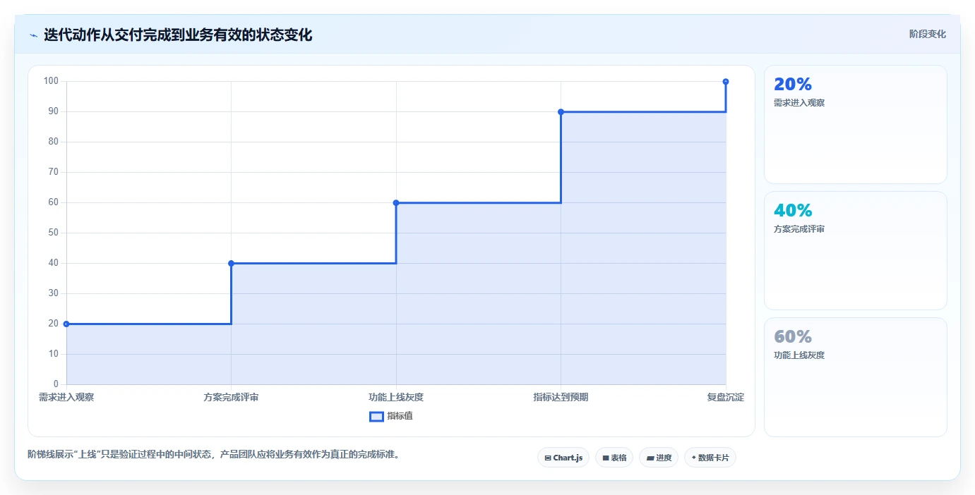 电商系统开发：产品经理实操版复盘：围绕持续迭代提炼下一步动作