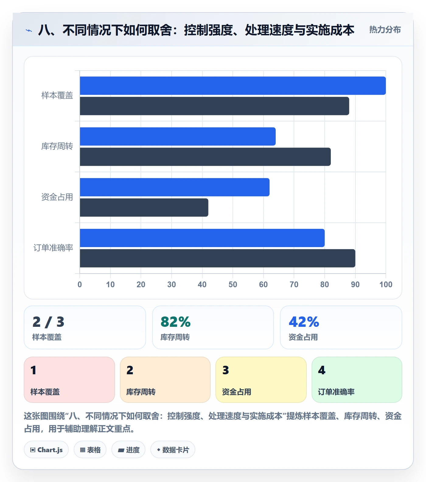 八、不同情况下如何取舍:控制强度、处理速度与实施成本