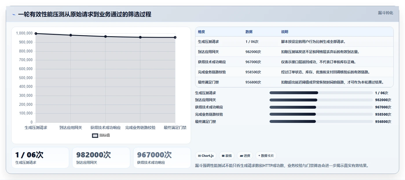 电商系统开发:电商企业最佳实践:性能压测怎样稳步实现控制开发预算