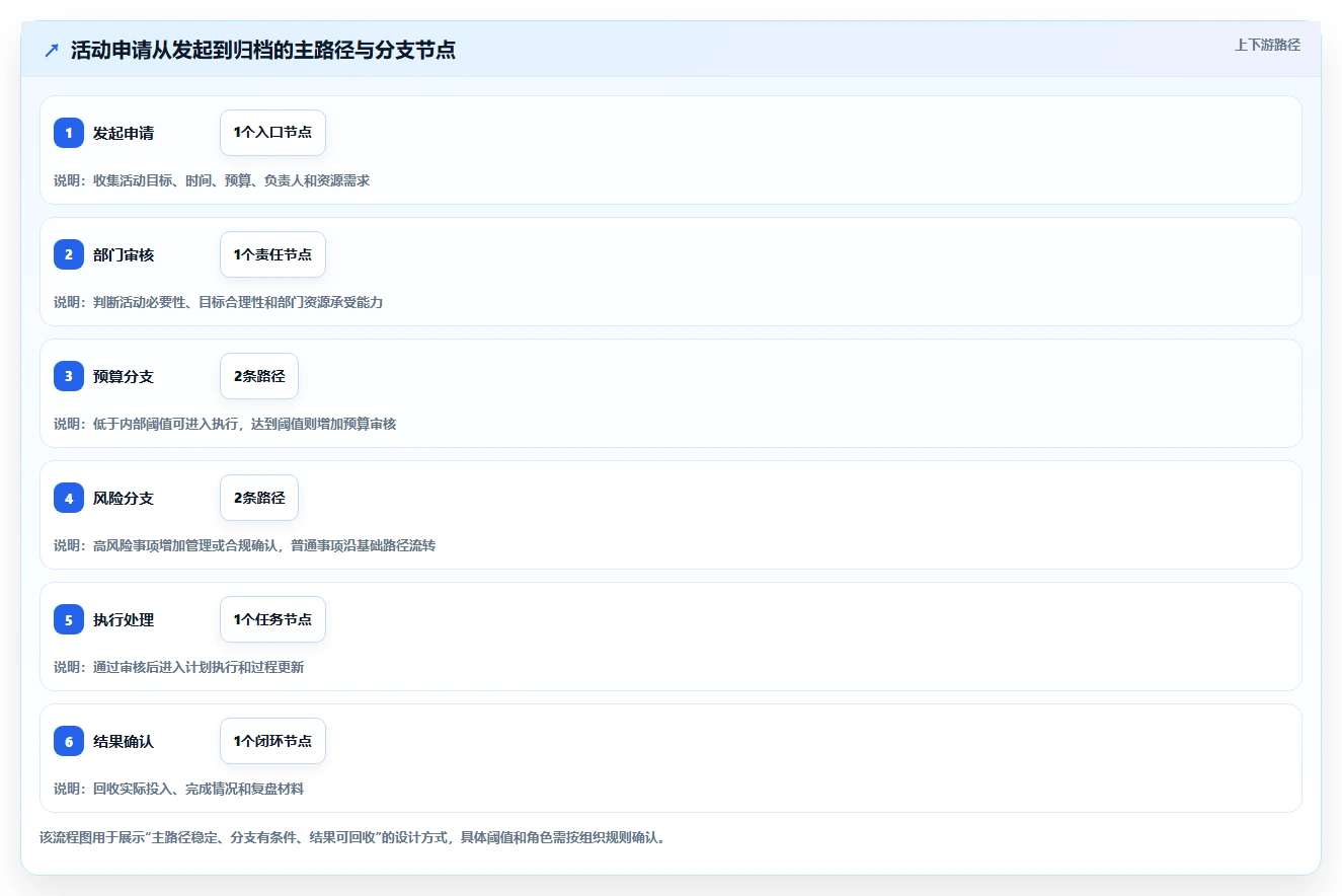 运营管理平台怎么用？流程配置场景下的入门指南拆解