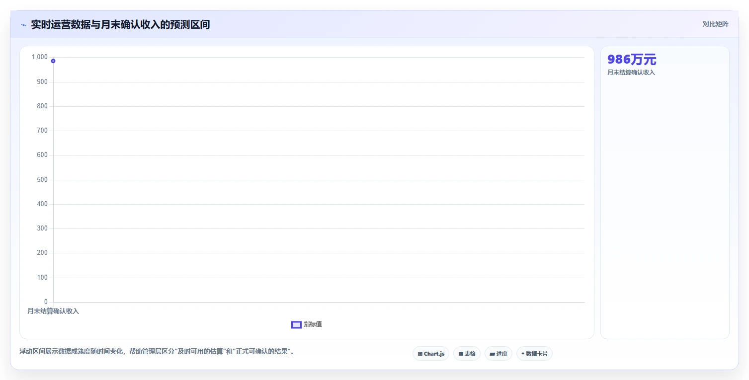 营业额分析：运营主管复盘框架：月度复盘如何定位口径不一