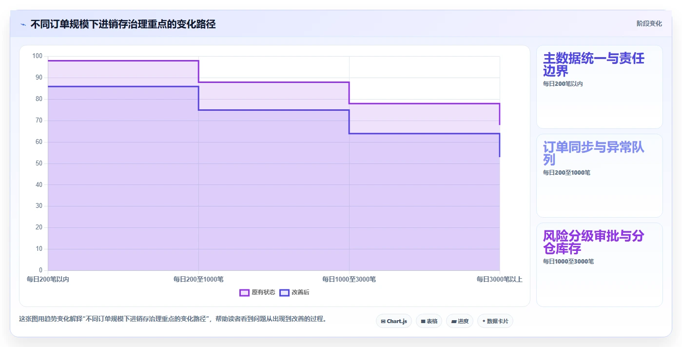 电商进销存：增长负责人常见问题汇总：权限流程与重复录入一次讲清