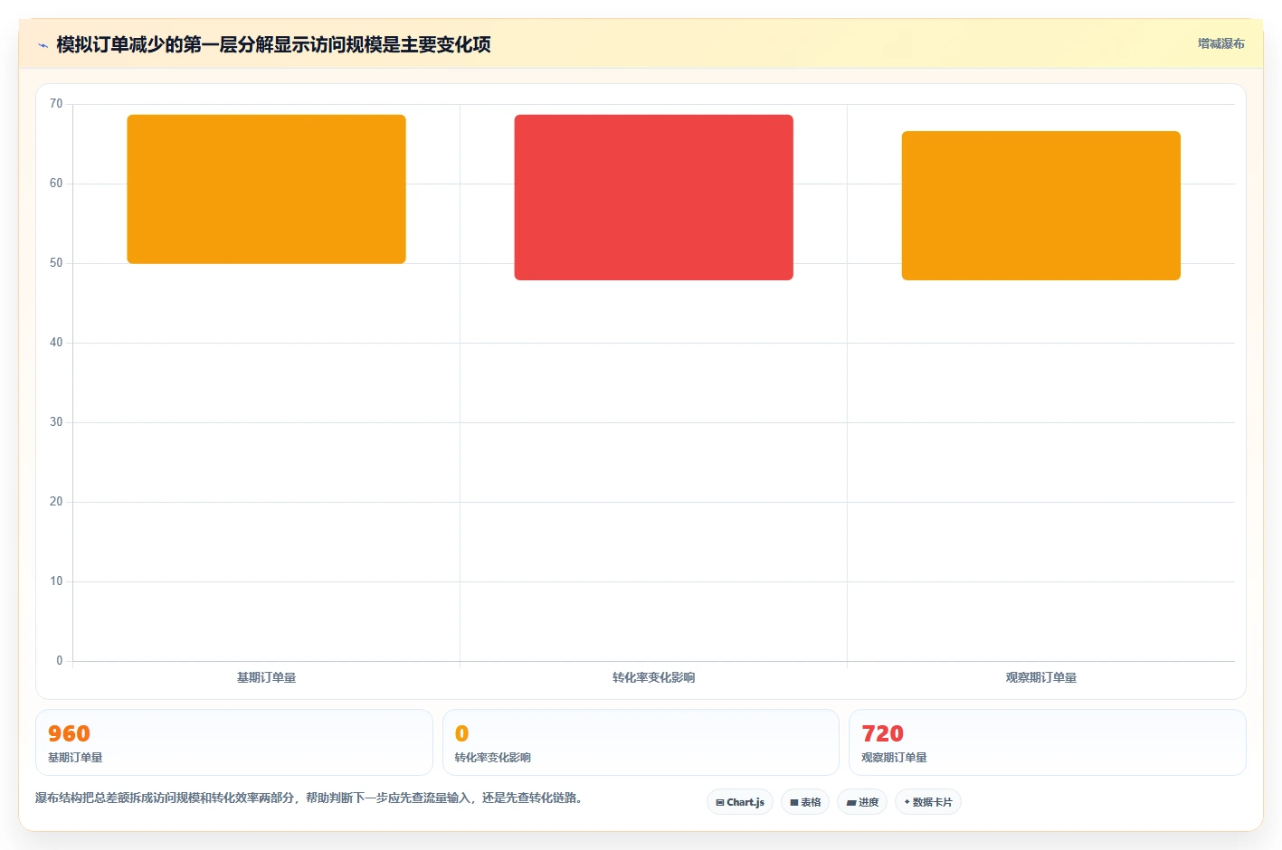 运营数据进阶课：围绕异常诊断完善新手避坑