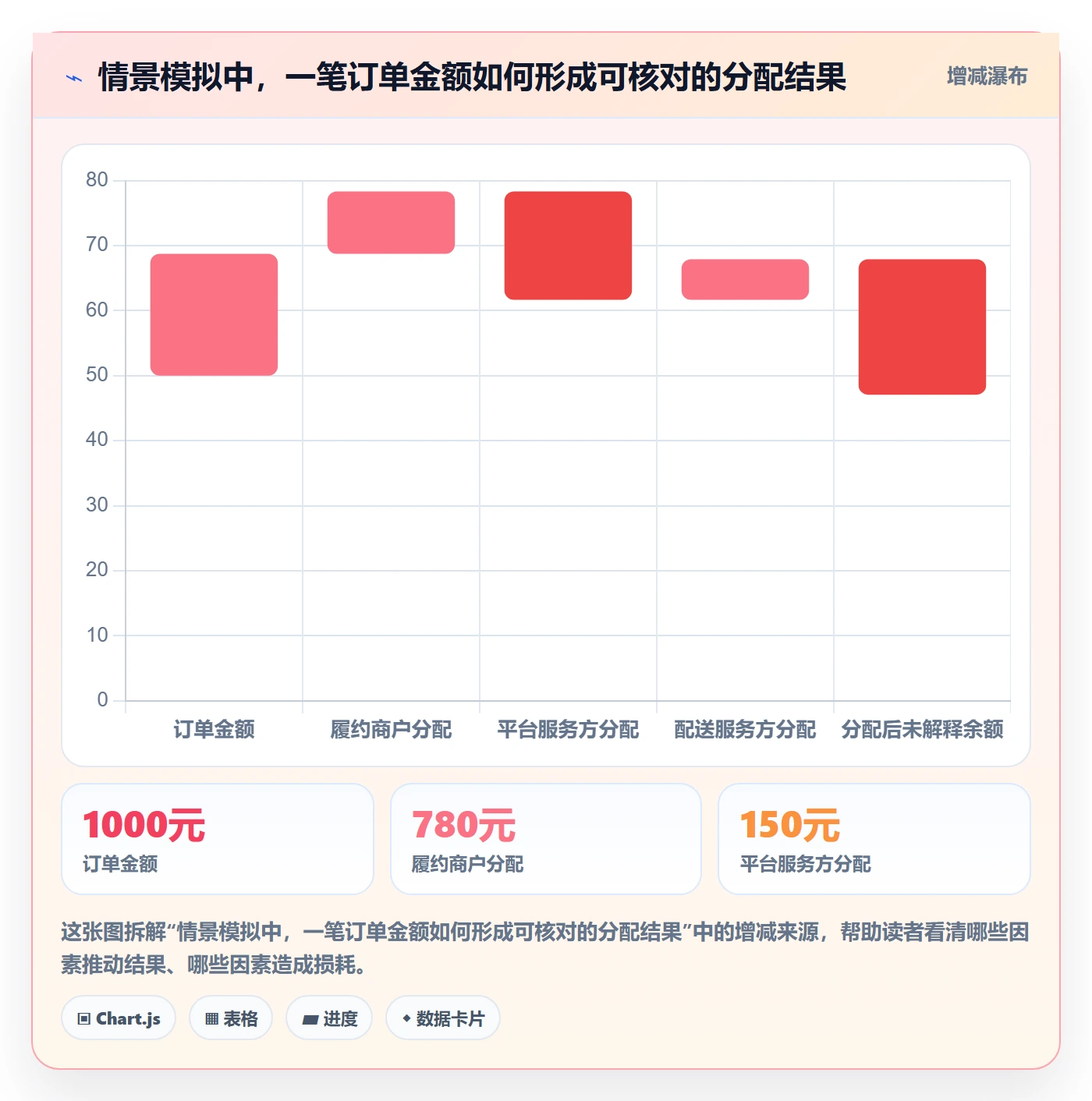分账系统场景解析：资金路由中的流程设计怎么处理