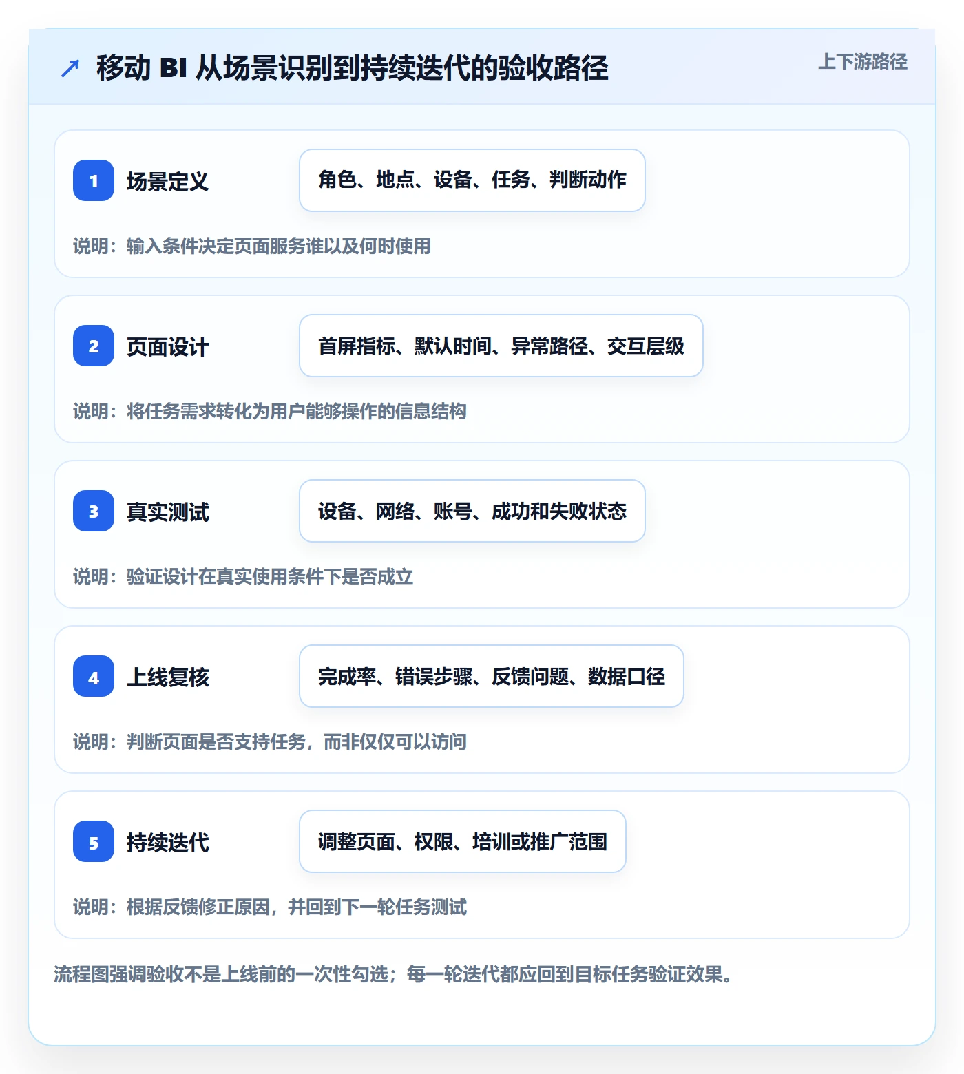 bi 平台落地清单：移动查看相关的常见误区事项