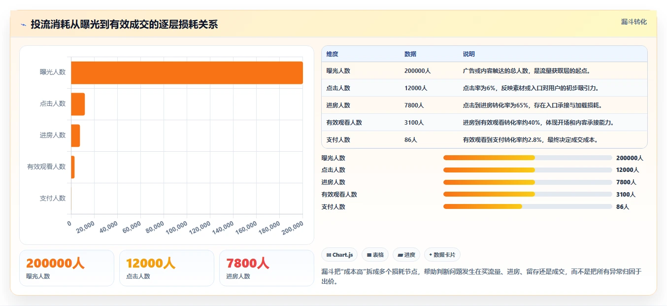直播数据复盘：数据分析师实战复盘：投流测试中投流成本高的定位步骤