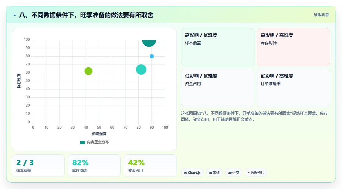 八、不同数据条件下，旺季准备的做法要有所取舍