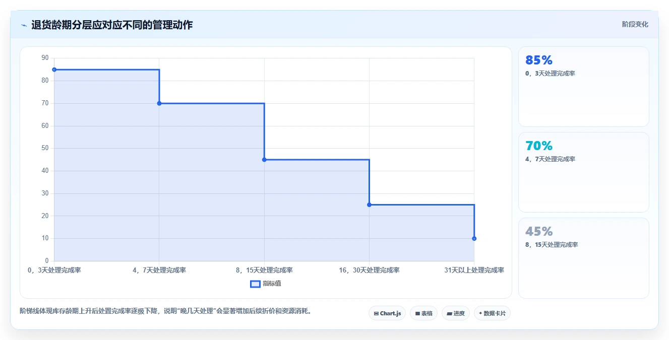 电商仓储管理：采购人员常见误区：退货处理为什么总遇到库存积压