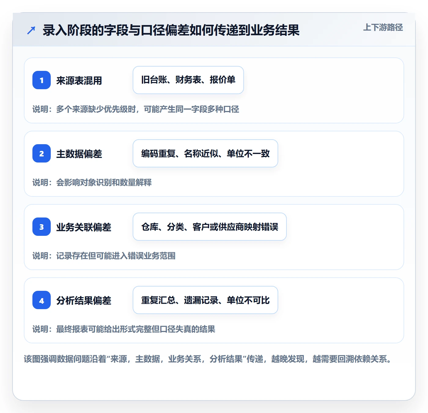 erp数据录入数据方法：用批量导入支撑进阶玩法判断