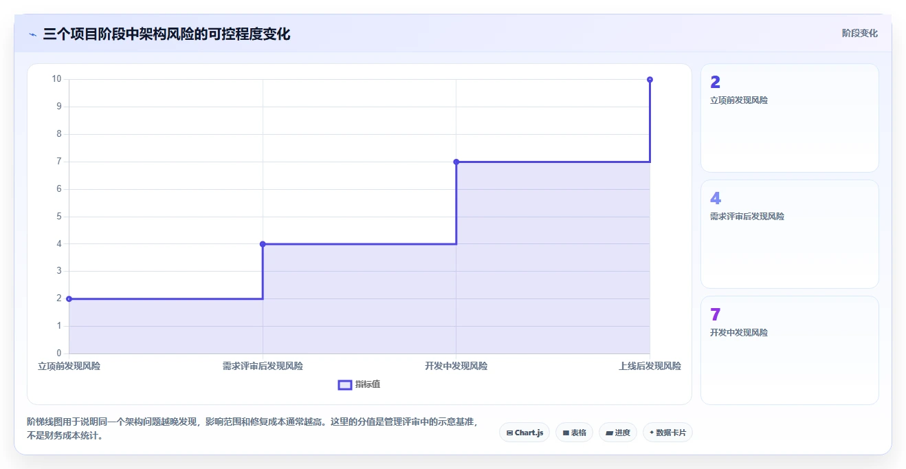 电商系统开发：企业管理层自查表：需求梳理最容易出现的架构难扩展