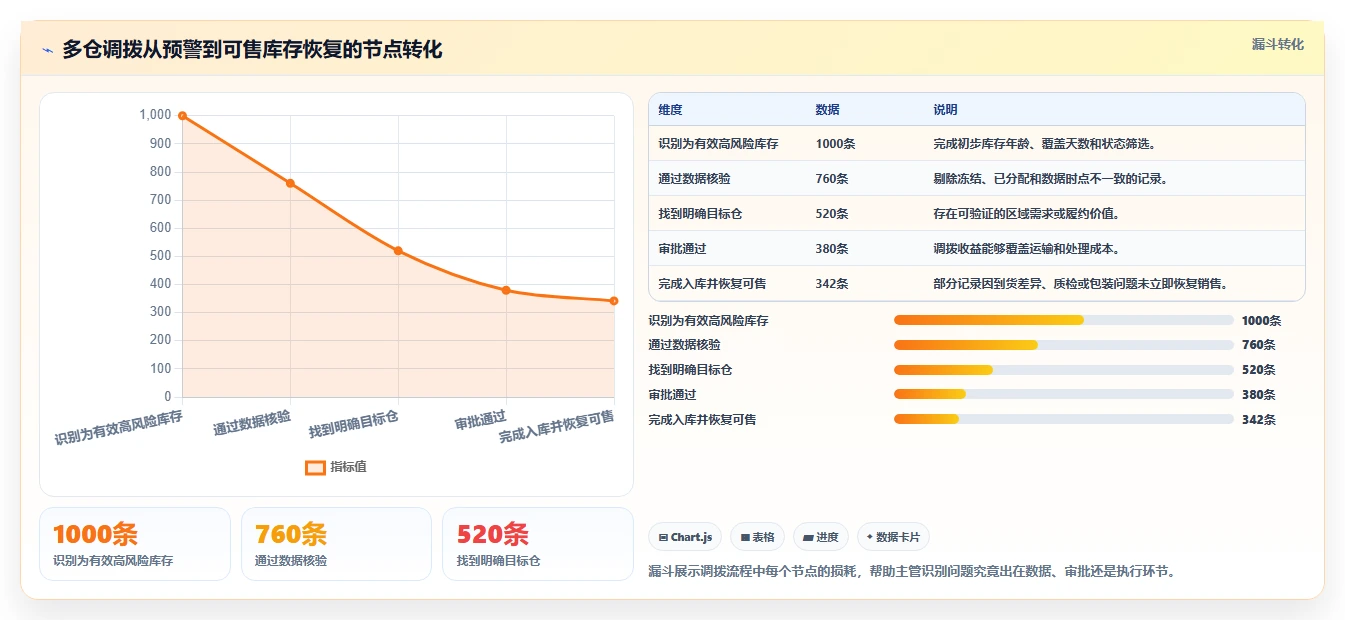 电商仓储管理：仓库主管流程图解：多仓调拨如何减少库存积压