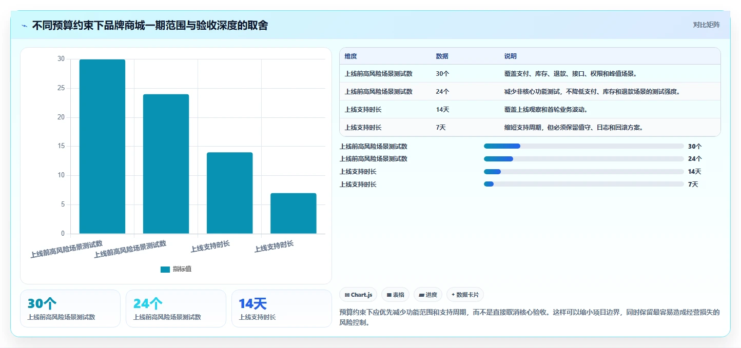 电商系统开发：品牌商家最佳实践：上线验收怎样稳步实现控制开发预算