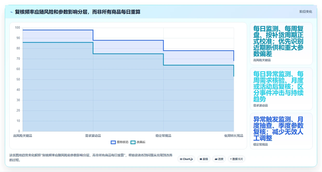 仓库安全库存管理避坑指南：动态调整环节的日常管理要注意什么