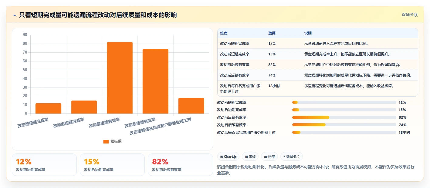 运营数据选择标准：转化漏斗维度如何评估流程设计