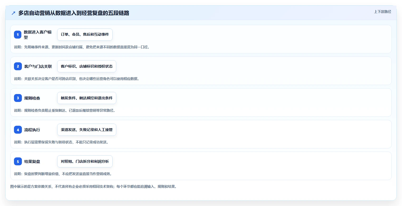 电商crm系统方案设计：自动营销场景的多店经营怎么做