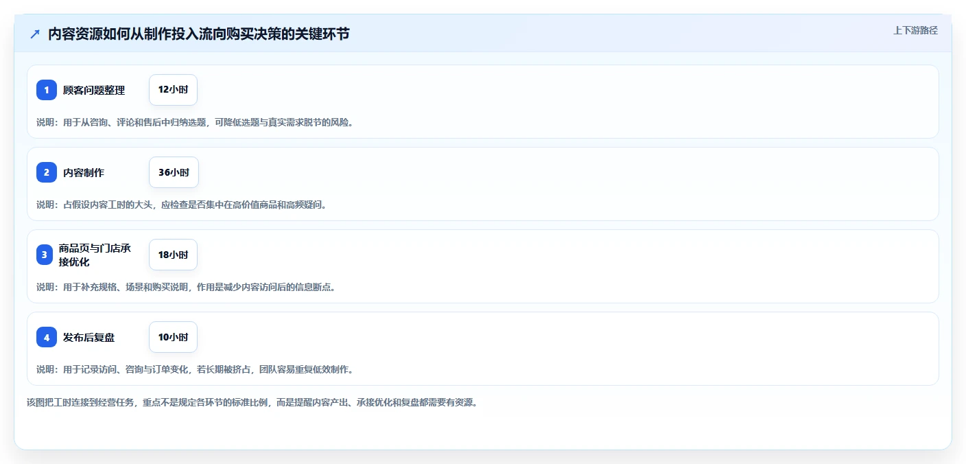 店铺运营包括哪些方面改造重点：从内容运营推进成本控制