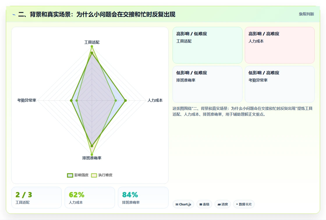 二、背景和真实场景：为什么小问题会在交接和忙时反复出现