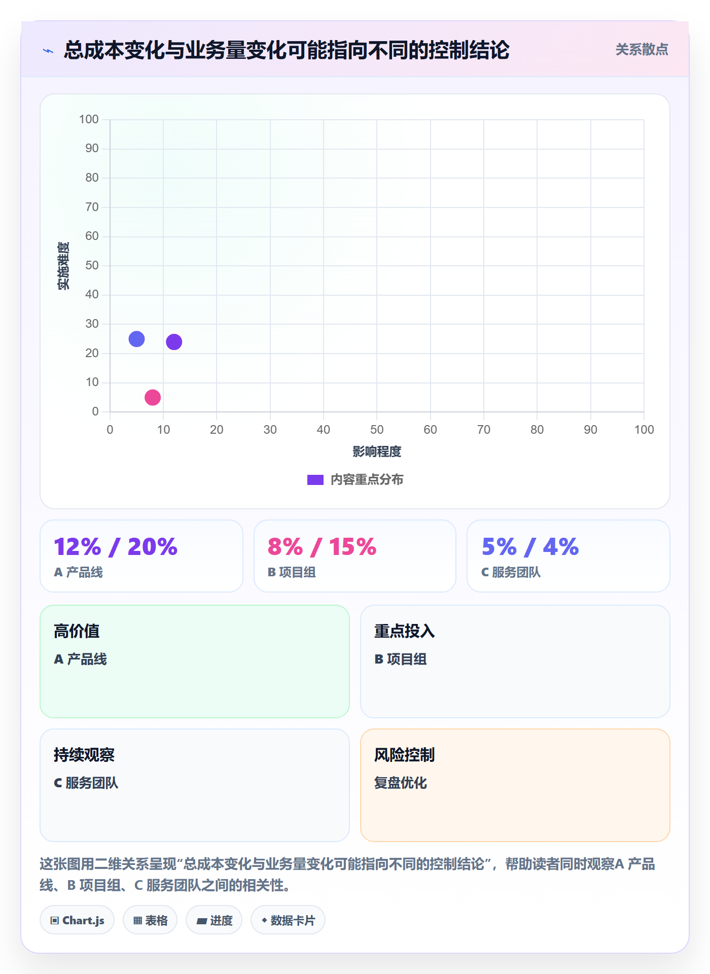 bi 平台使用技巧：仪表盘对应的成本控制方法