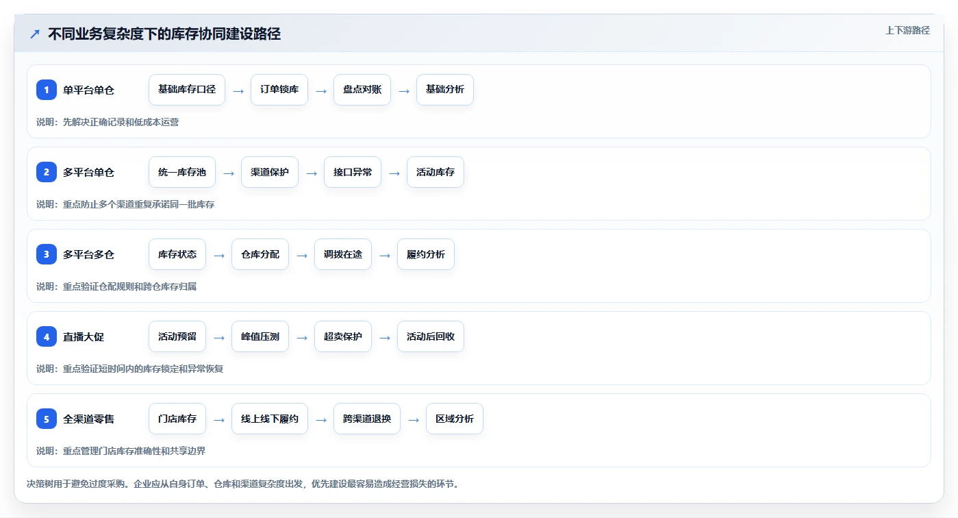 电商管理选择标准：库存协同维度如何评估精细化运营