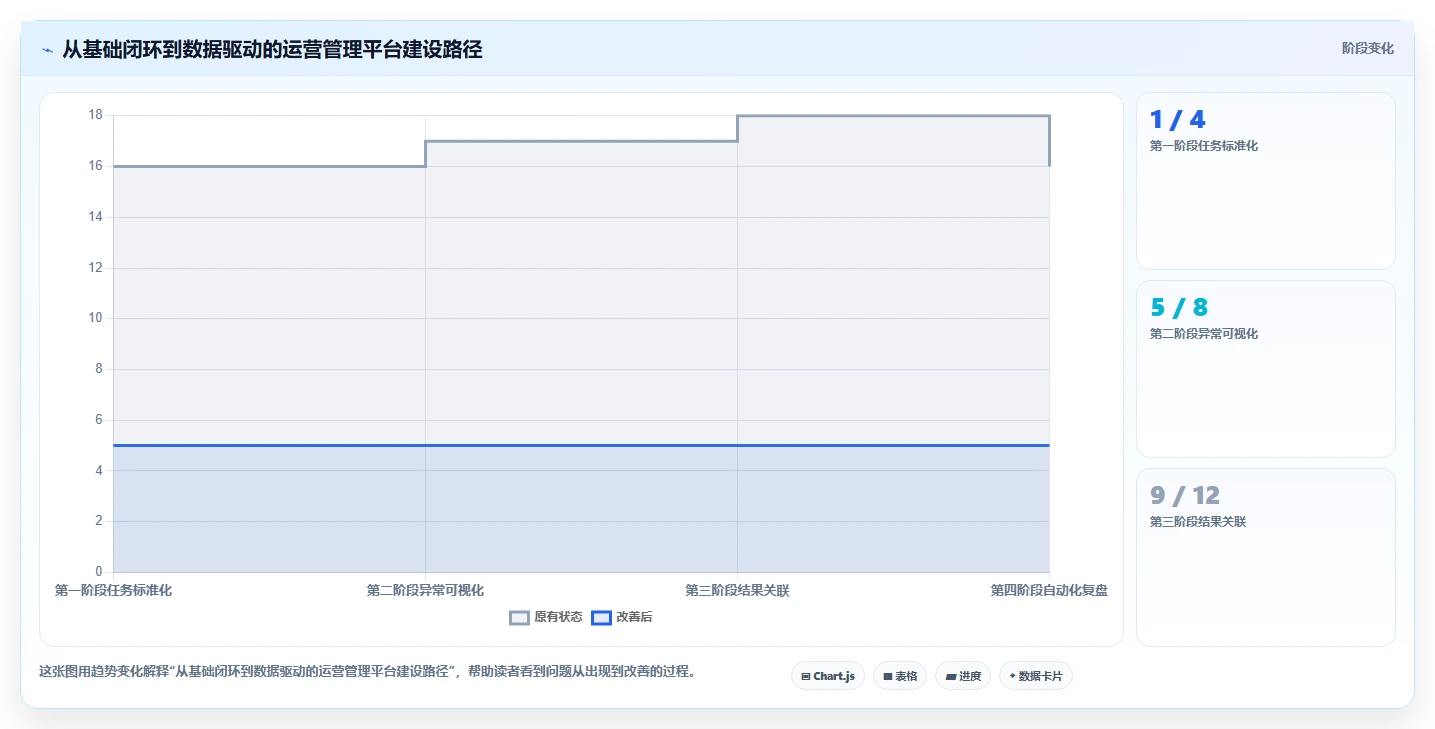运营管理平台进阶课：围绕任务协同完善精细化运营