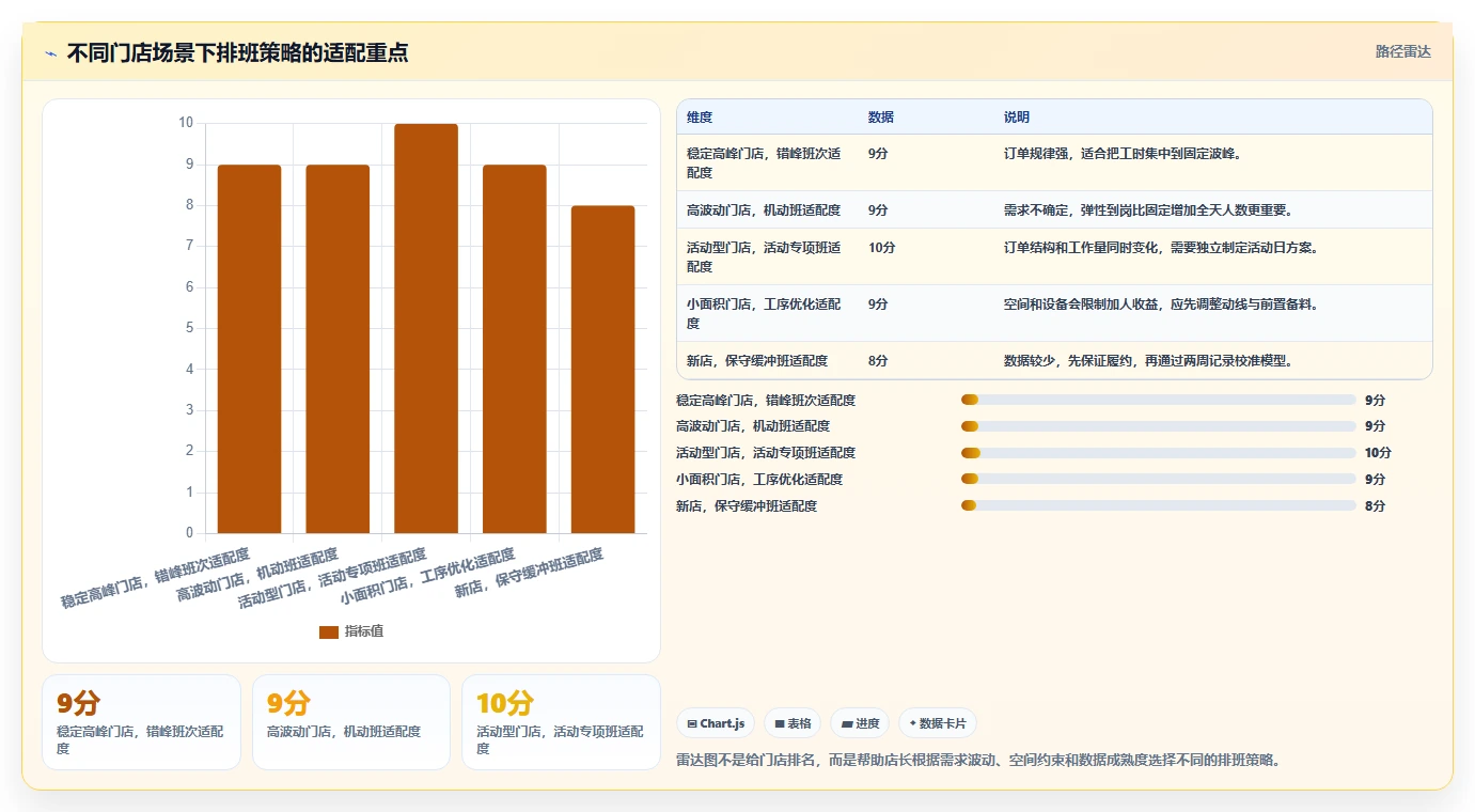 餐饮店报表：外卖运营实战复盘：外卖优化中排班不合理的定位步骤