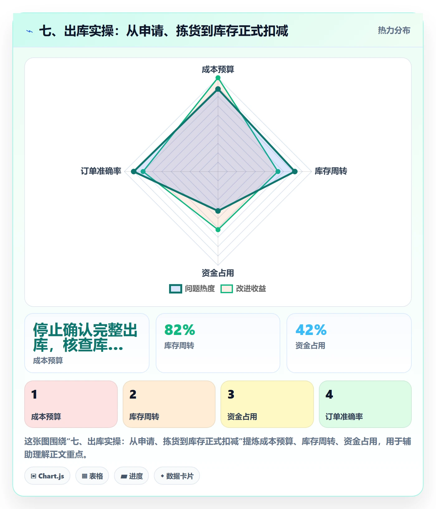 七、出库实操:从申请、拣货到库存正式扣减
