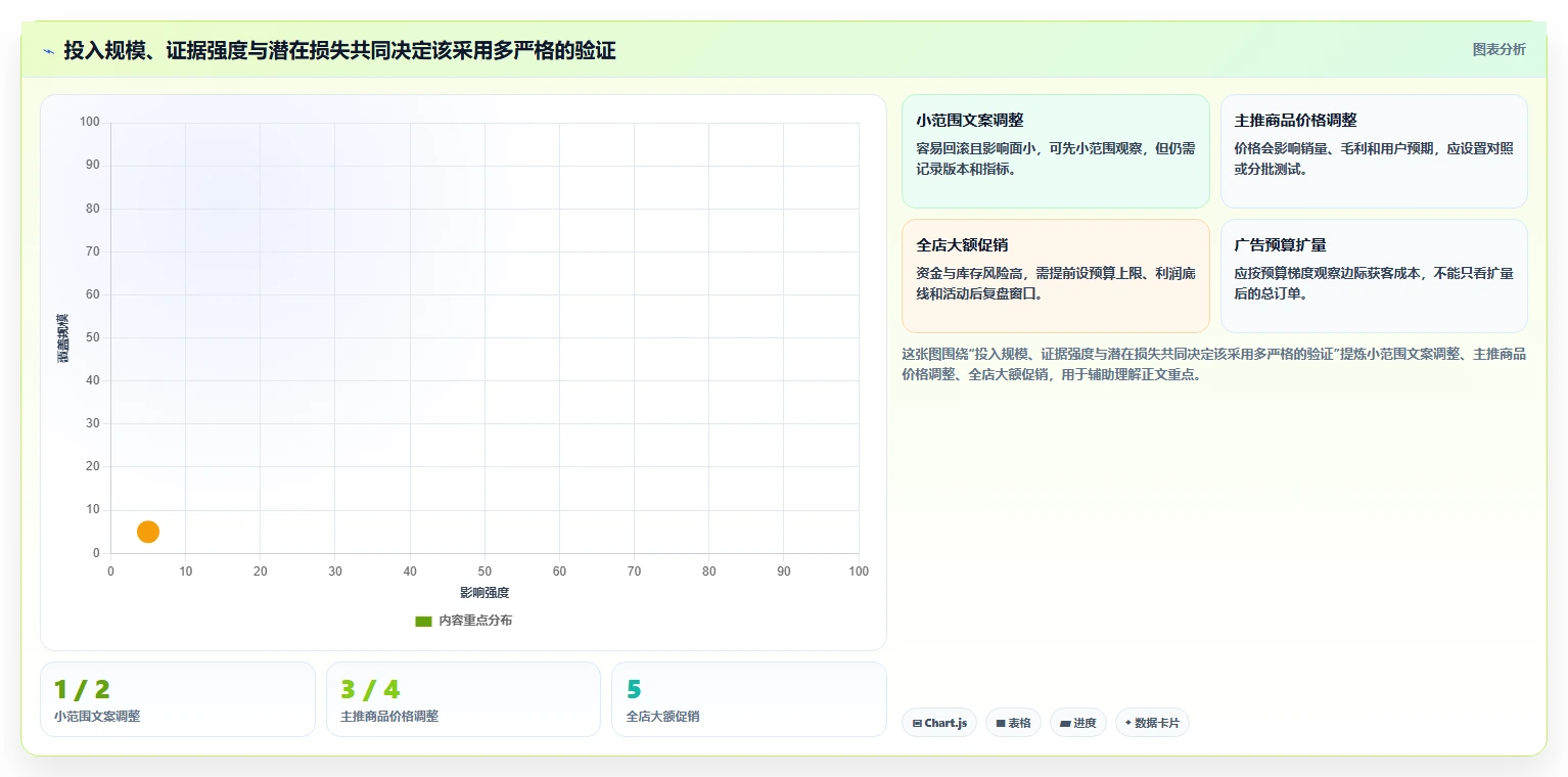 如何运营好一个店铺实战复盘：从转化优化验证成本控制效果
