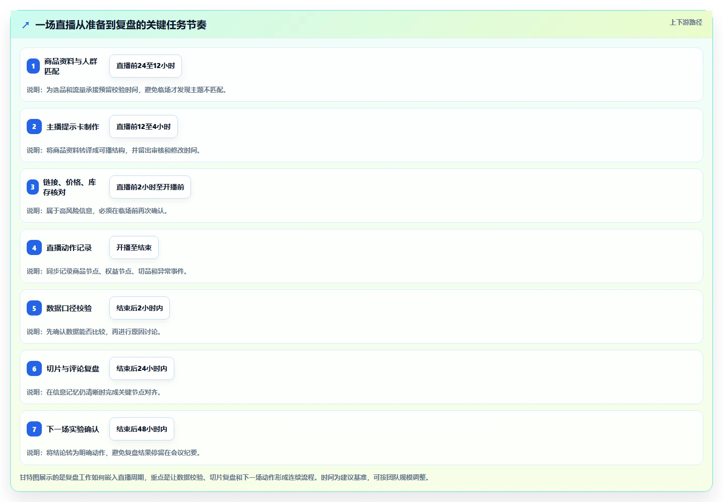 直播数据复盘：选品团队常见问题汇总：点击率与主播节奏乱一次讲清