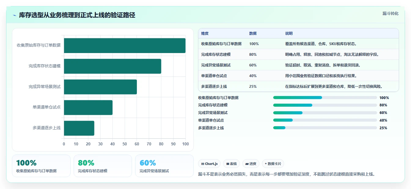 电商库存业务拆解：渠道占用为什么影响选型方法