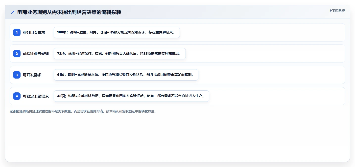 电商系统开发：项目经理决策指南：面对业务与技术脱节如何兼顾降低长期成本