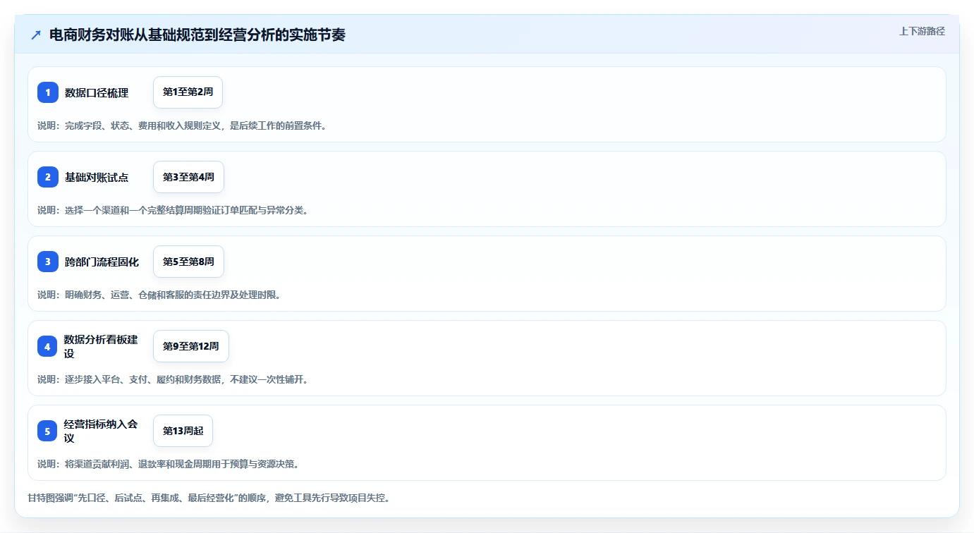 电商管理实施路径：财务对账如何完成增长策略