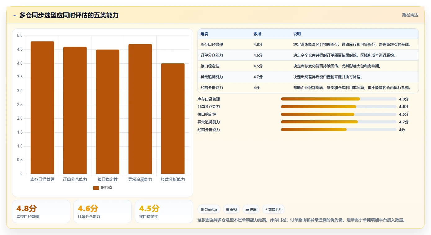 电商库存实践指南：多仓同步的选型方法怎样更有效