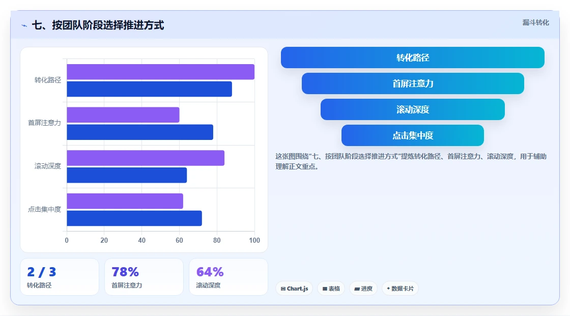 七、按团队阶段选择推进方式