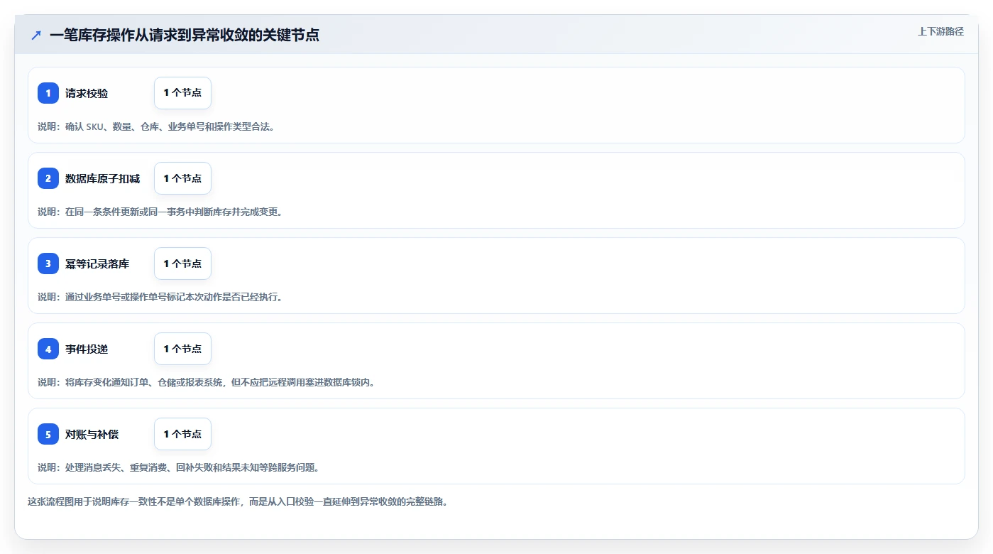 数据库存：仓储系统团队场景拆解：库存扣减如何做到保证扣减一致性