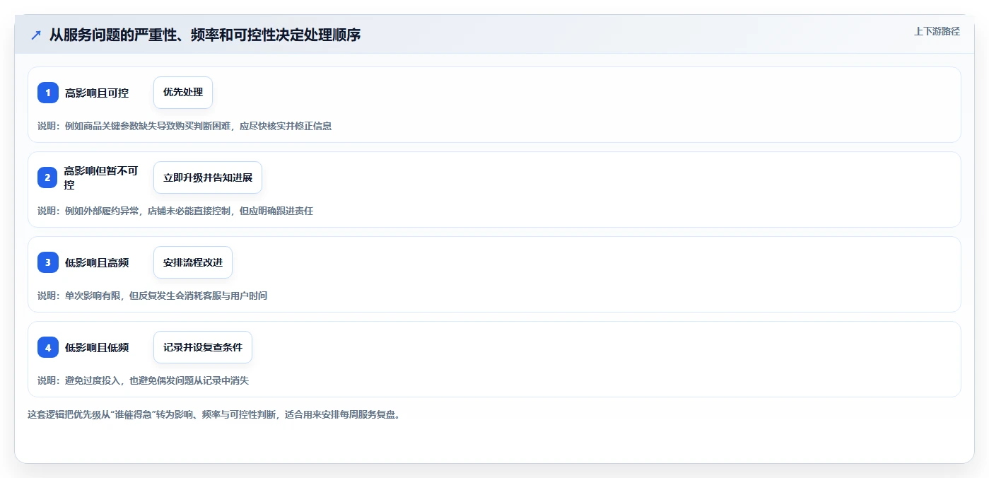 如何运营好一个店铺工作指南：用进阶玩法解决用户服务问题
