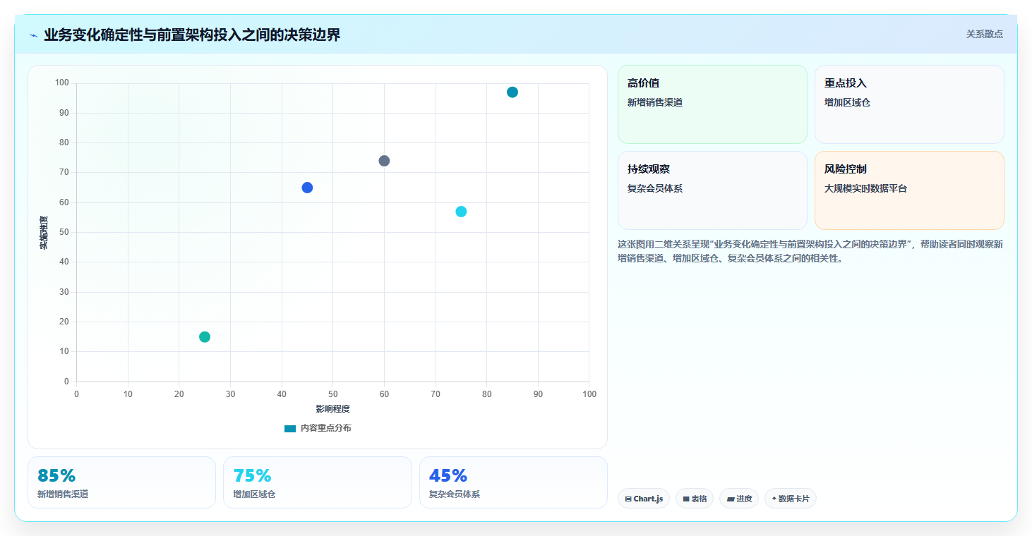 电商系统开发:运营负责人自查表:项目预算最容易出现的架构难扩展