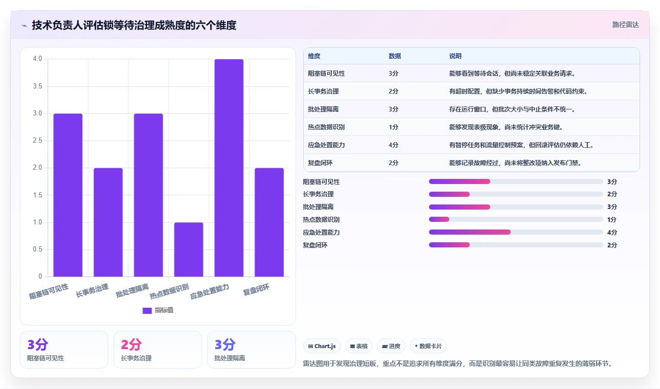 数据库存：技术负责人自查表：性能优化最容易出现的锁等待严重