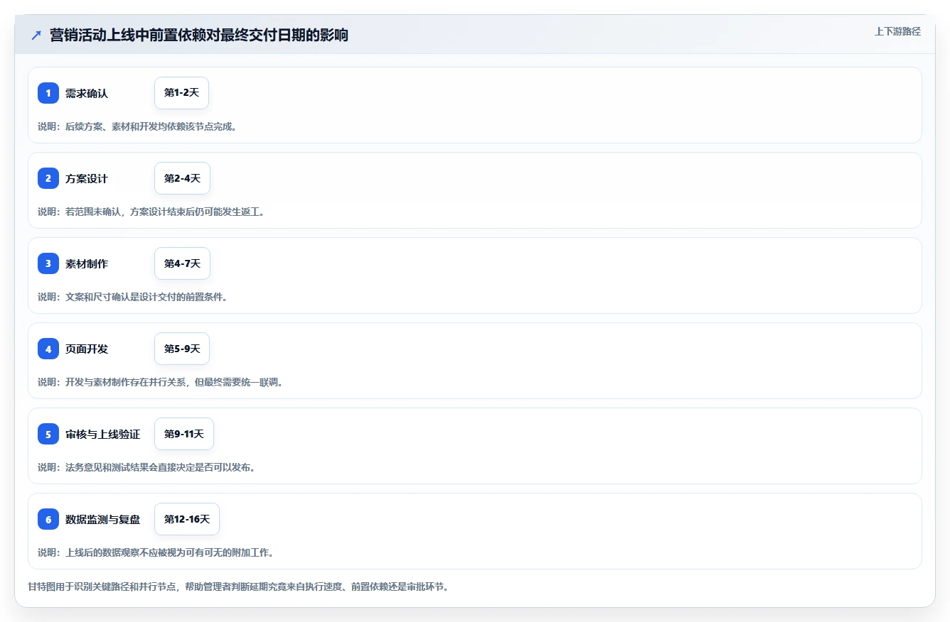 运营管理平台执行标准：任务协同环节如何体现标准化管理