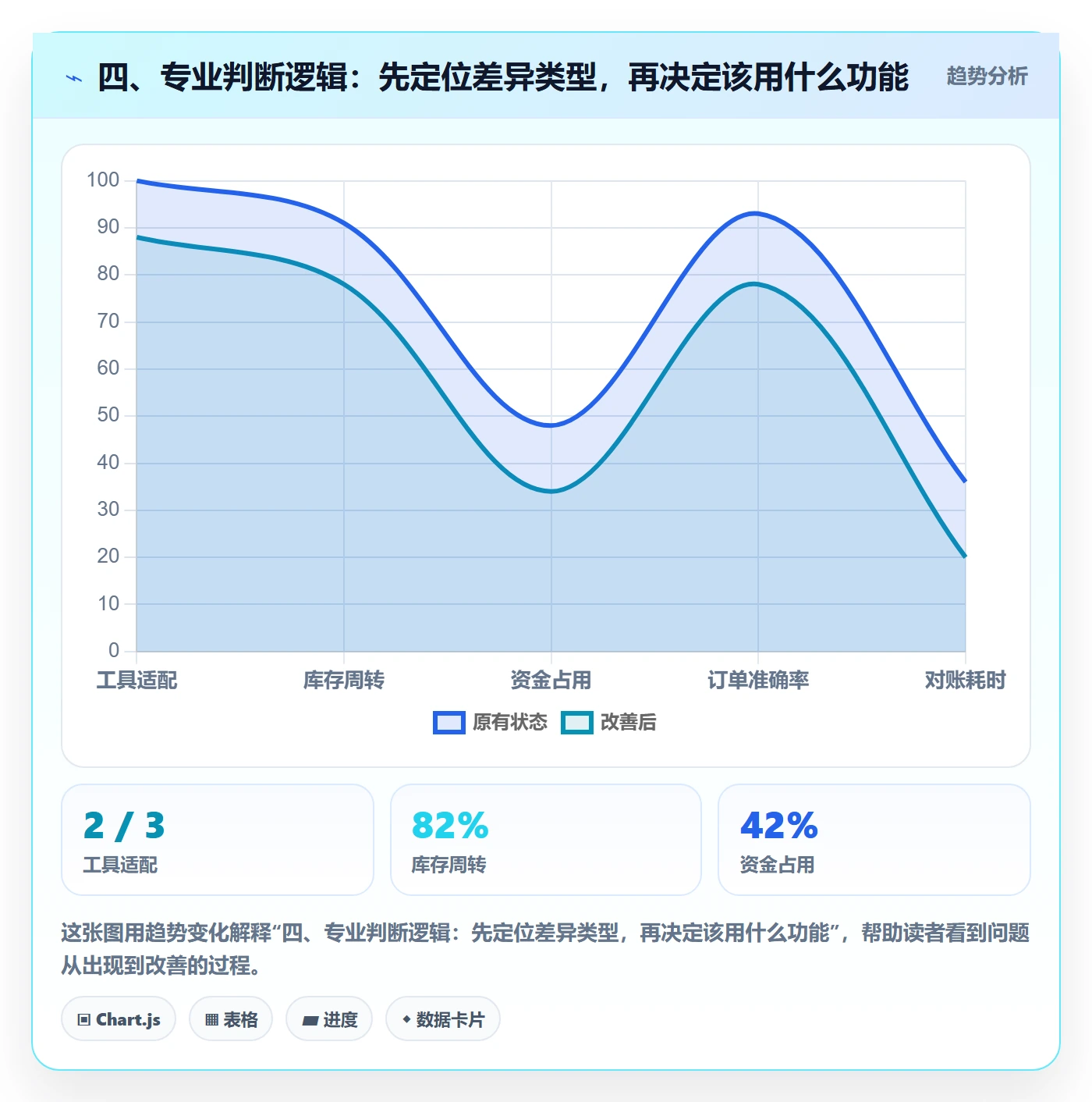 四、专业判断逻辑：先定位差异类型，再决定该用什么功能