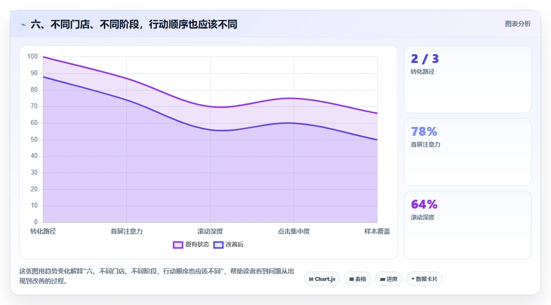 六、不同门店、不同阶段，行动顺序也应该不同