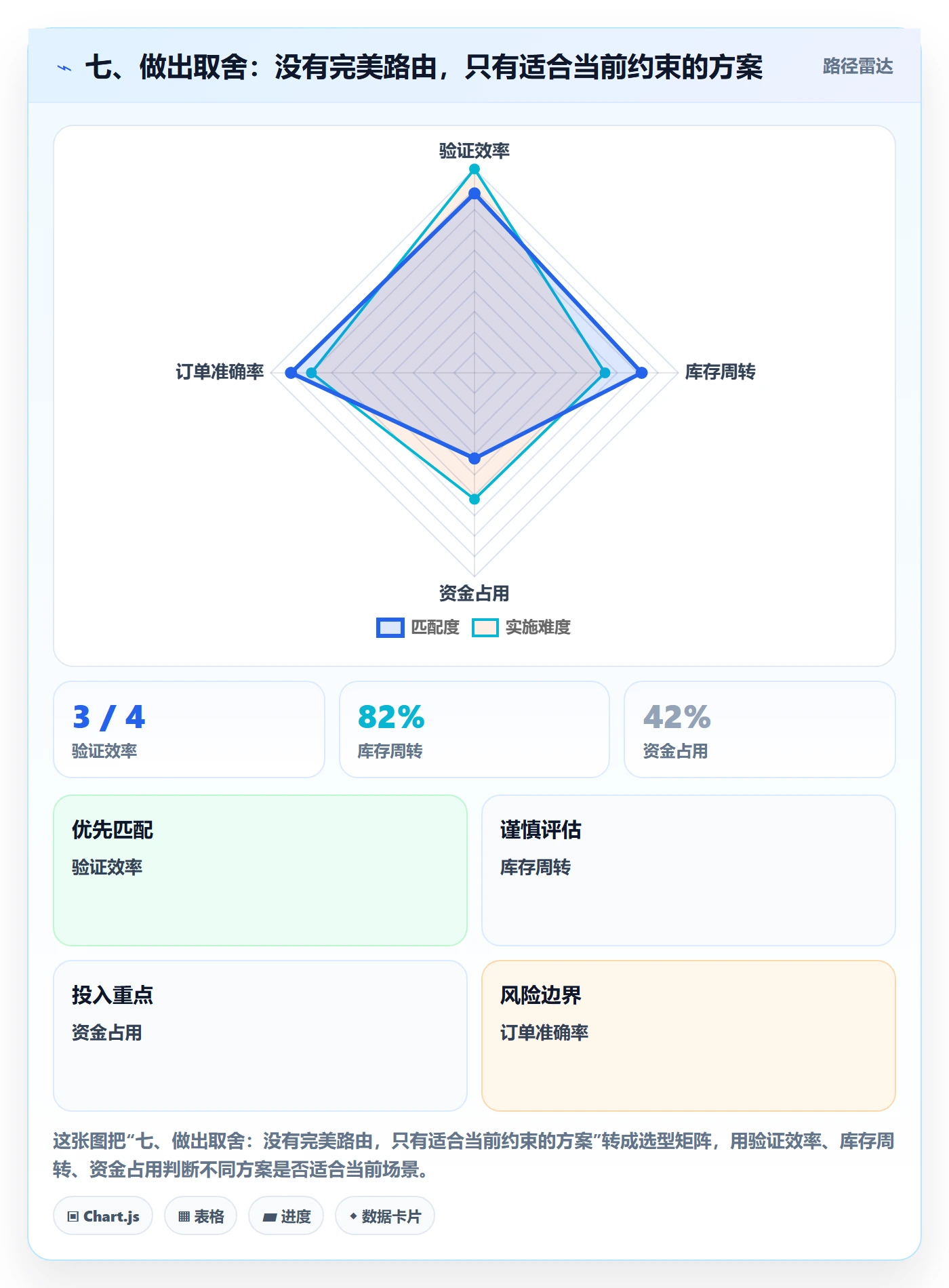 七、做出取舍:没有完美路由,只有适合当前约束的方案