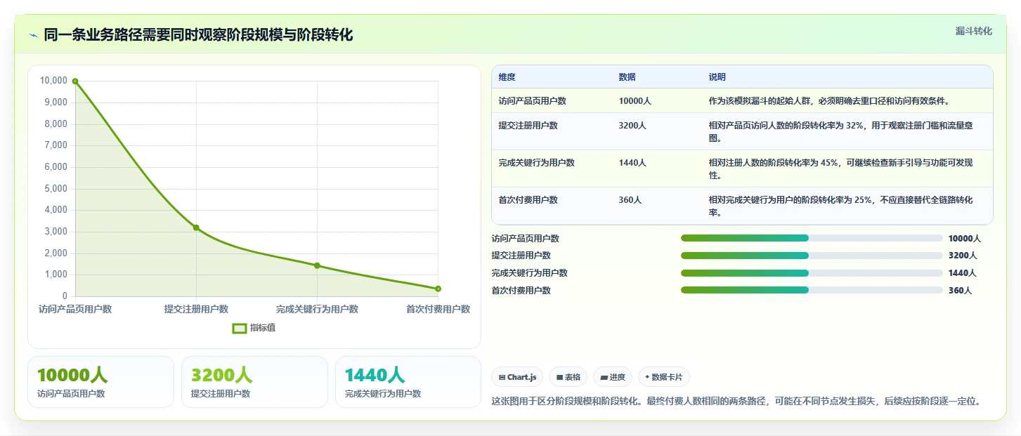 运营数据配置指南：转化漏斗需要哪些指标体系设置