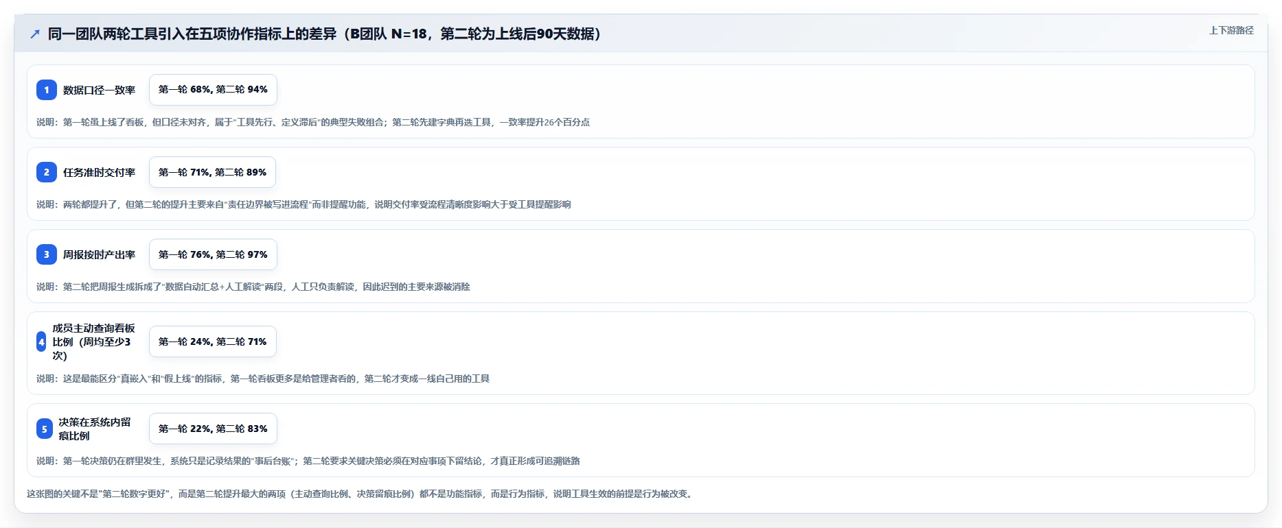 运营工具实战复盘：从团队协作验证常见误区效果